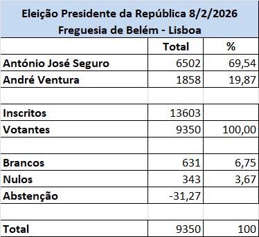 Eleições Presidenciais 2026... - Junta de Freguesia de Belém | Facebook