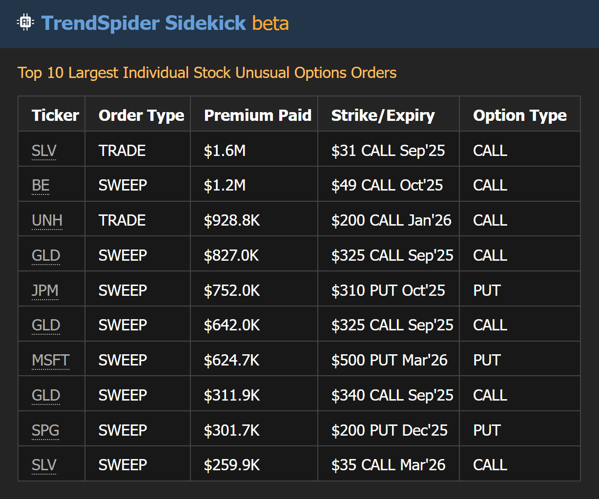 TrendSpider - Wall street spending millions betting on #GLD and #SLV ...