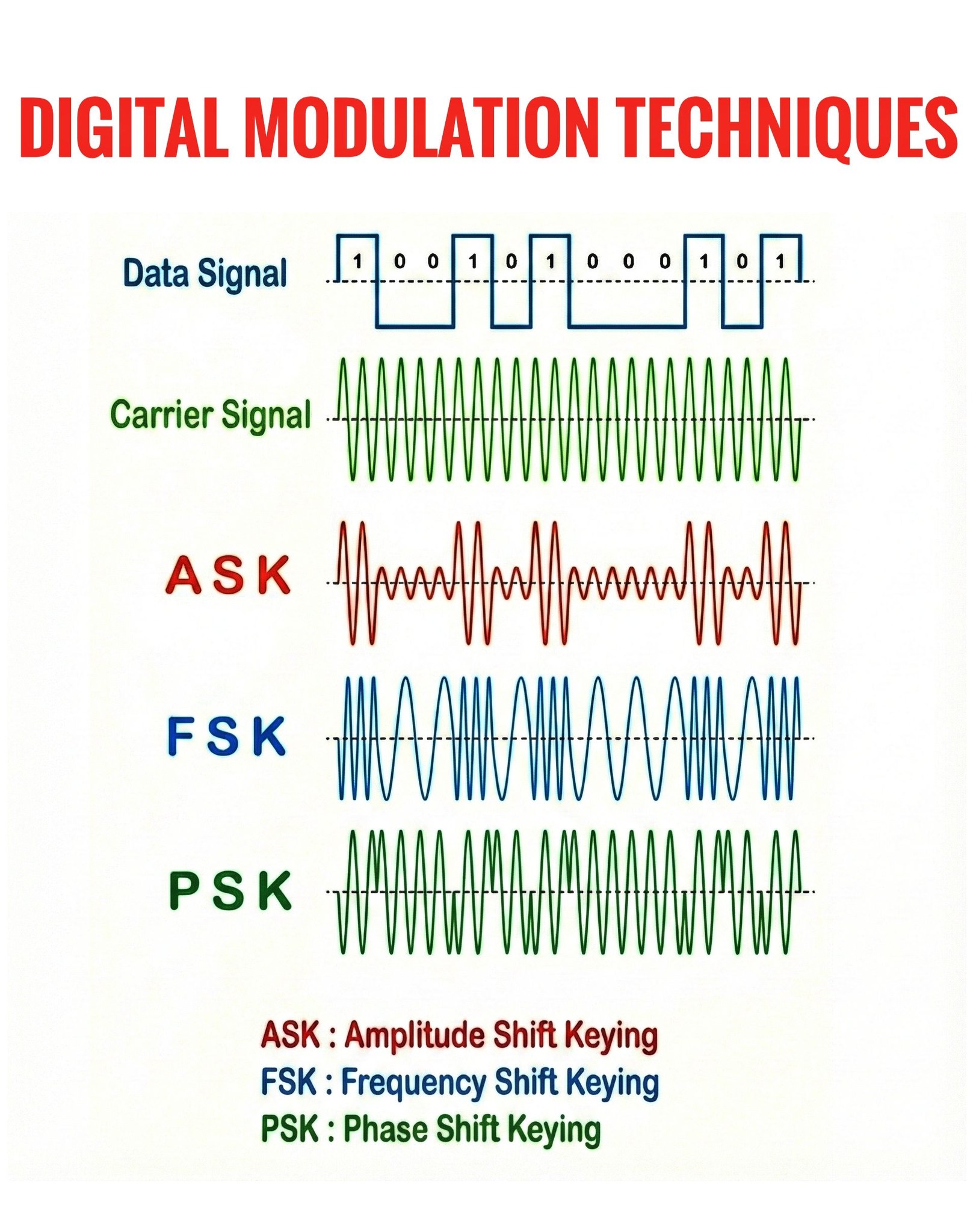 Electronics - Digital modulation is the method used to send digital ...