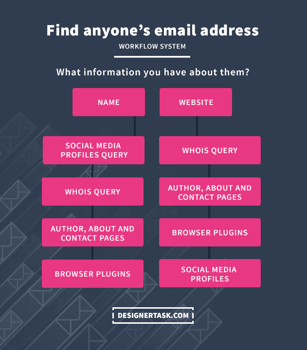 Designer Task - This is how our finding an email address workflow looks ...