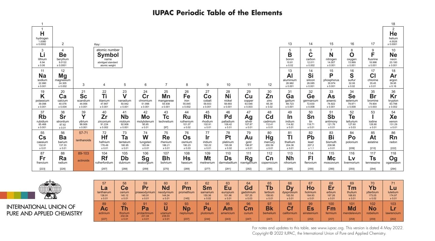 Tu Profe Noel | TABLA PERIÓDICA ACTUAL SEGÚN LA IUPAC | Facebook