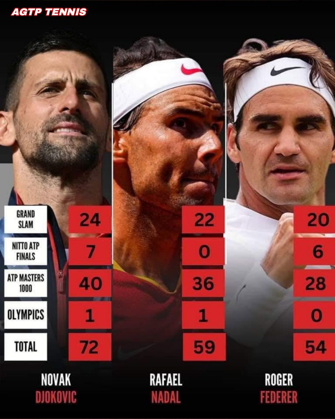 AGTP Tennis - Who is the greatest of all time according to... | Facebook