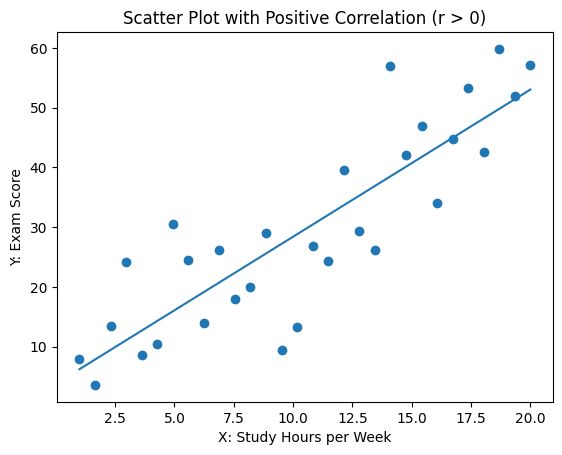 UNDERSTANDING POSITIVE CORRELATION THROUGH A SCATTER PLOT The scatter ...