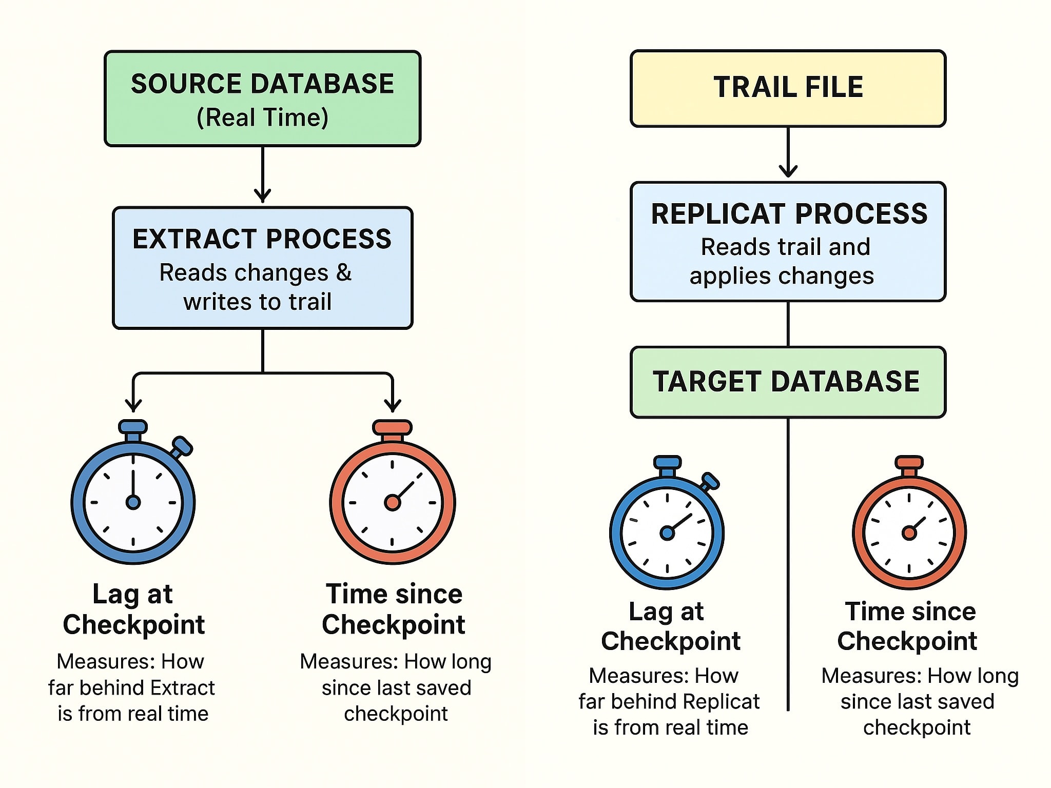 DBA - Lag at Checkpoint & Time Since Checkpoint in Oracle GoldenGate ...