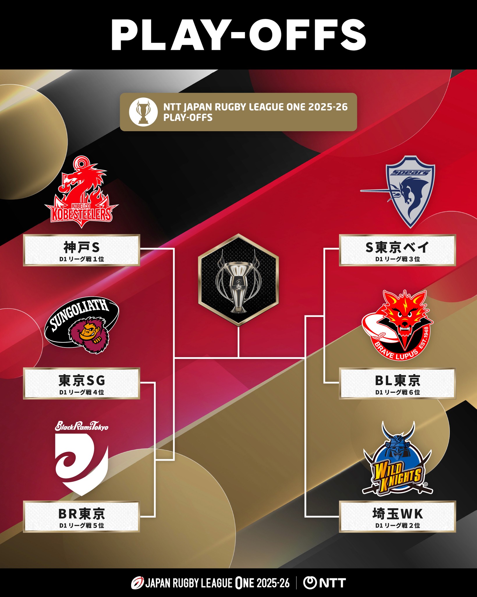 トップリーグプレーオフトーナメントエコパスタジアム 🏆プレーオフトーナメントの組み合わせが決定🏆 リーグ戦18節を終え