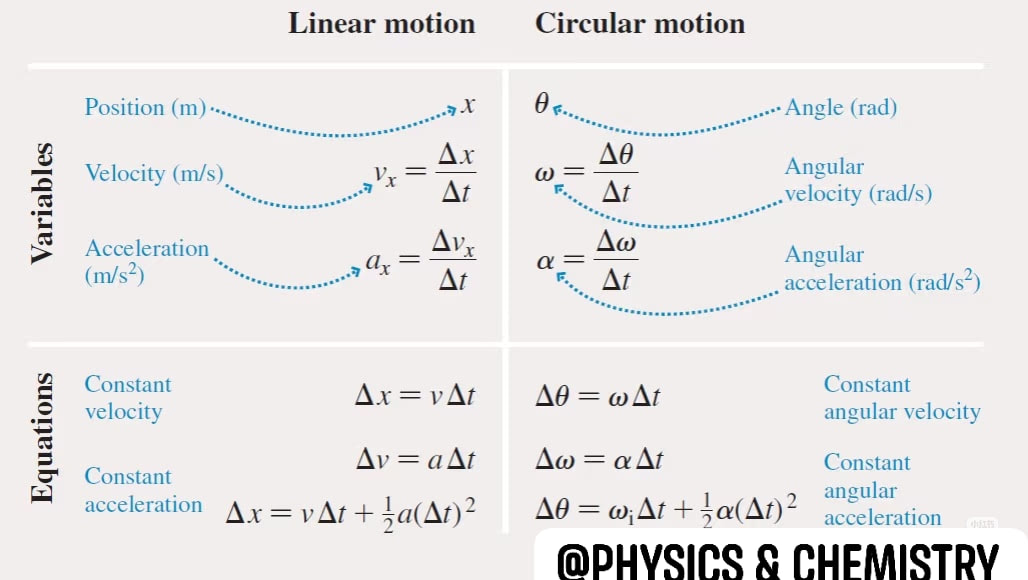 Physics - Physics progresses step by step. . . #fblifestyle | Facebook