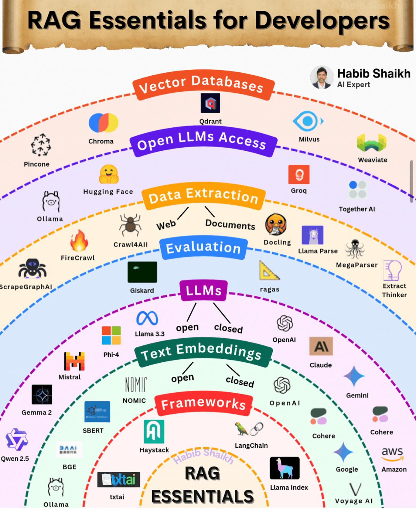 It - RAG Essentials for Developers #cybersecurity #networkengineer # ...