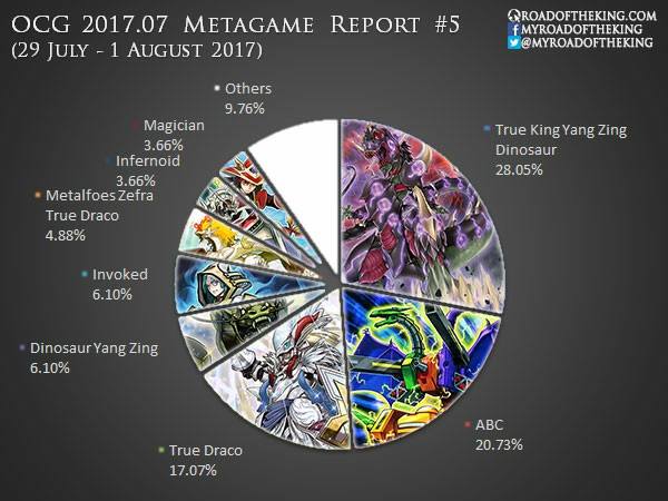 meta decks 2017 yugioh Complete Custom Deck for Yu-Gi-Oh! Yu-Gi-Oh!: 10 Strongest Tier 1