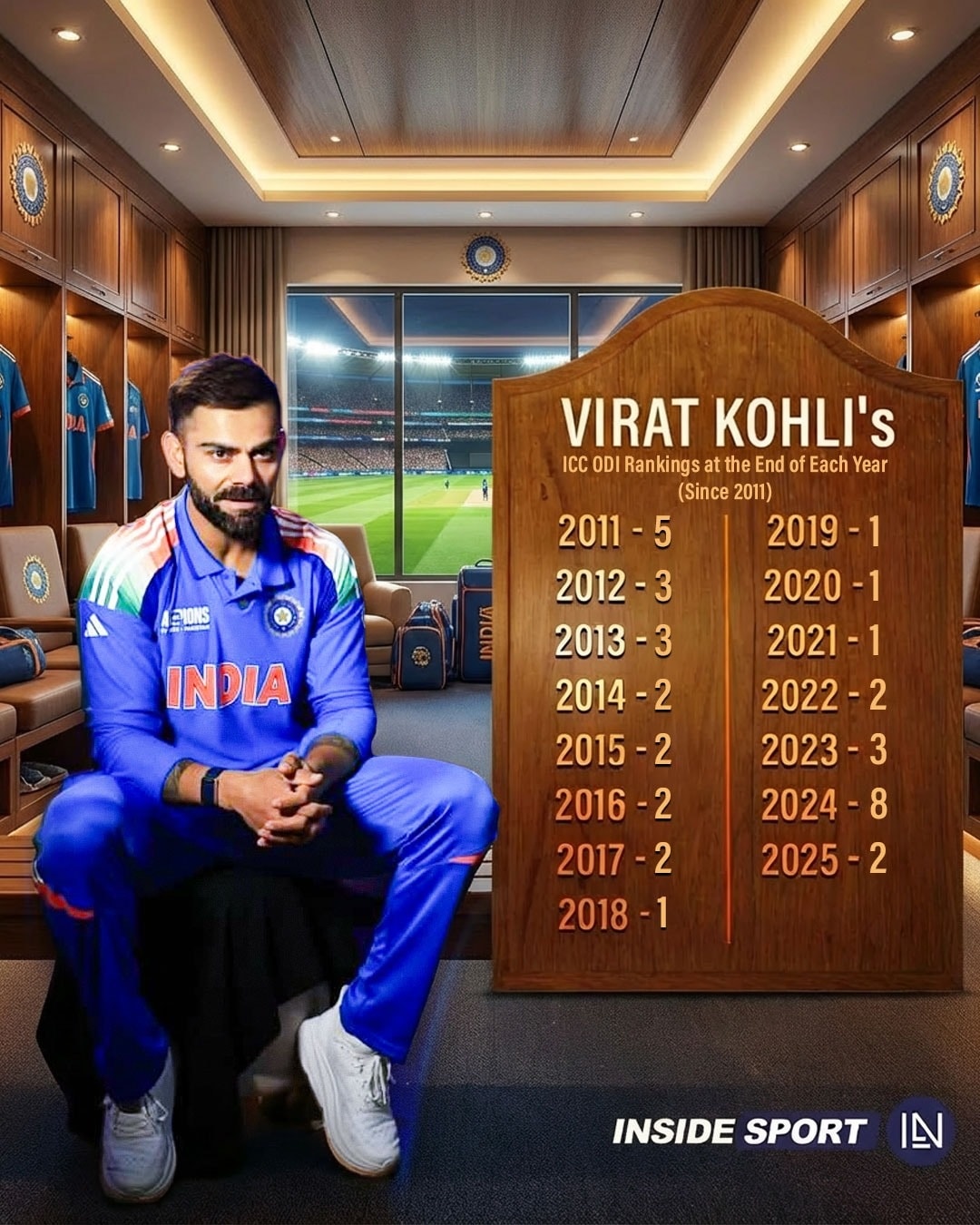 InsideSport - Virat Kohli finishes 2025 as the No. 2 ODI batter in ICC ...