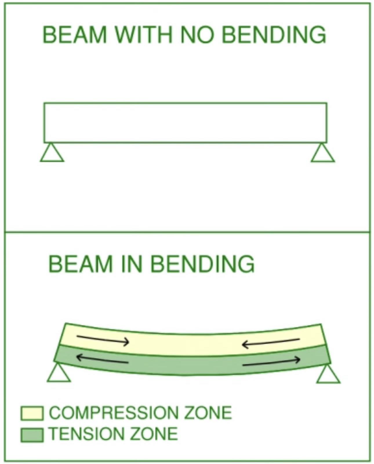 civil_concepts - Beam with and without bending in construction # ...