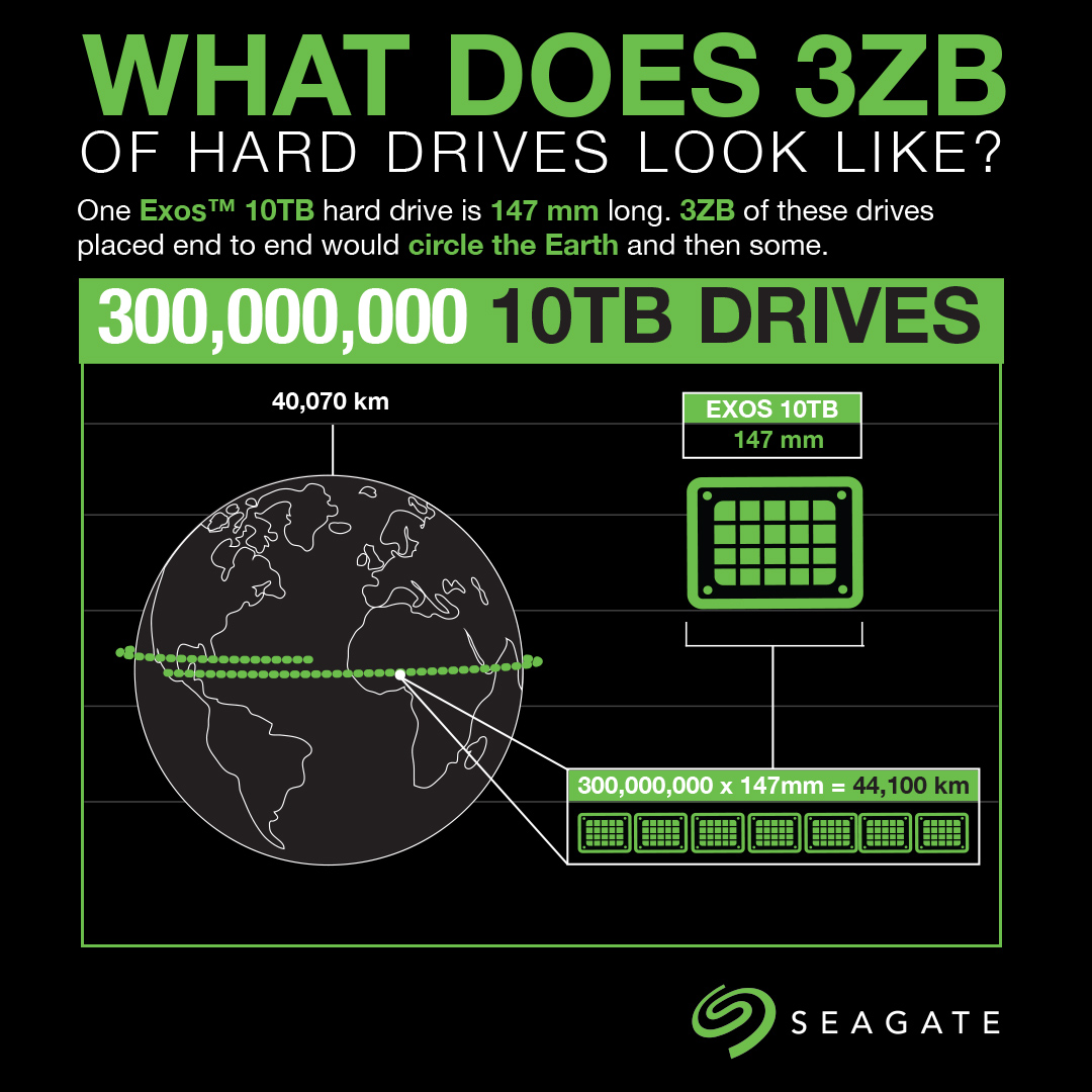 Three zettabytes is an enormous amount of data. From a physical