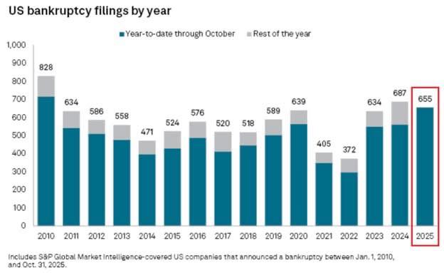 Marvin - So far this year, 655 large American companies have gone ...