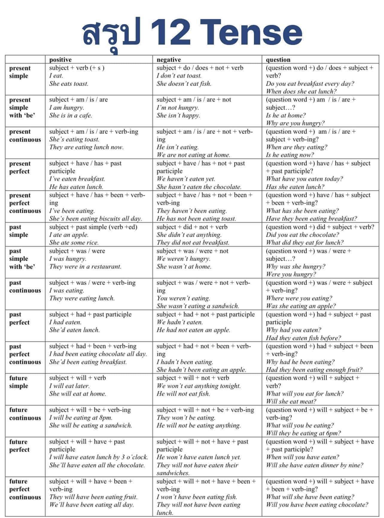 แจกชีทสรุป Grammar เรื่อง... - IELTS Centre ติวไอเอ้ลส์ | Facebook