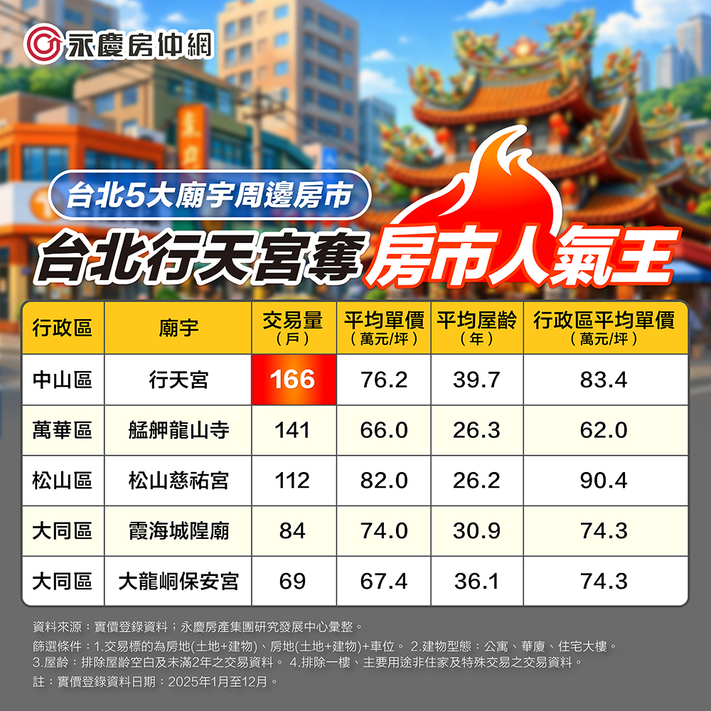 永慶房仲網-好屋速報 - 北市五大廟房市熱點出爐！ 行天宮周邊交易 166 件最熱 📌... | Facebook
