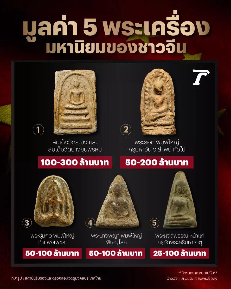 ตำนานของขลัง - มูลค่า 5 พระเครื่องมหานิยมของชาวจีน อันดับ... | Facebook