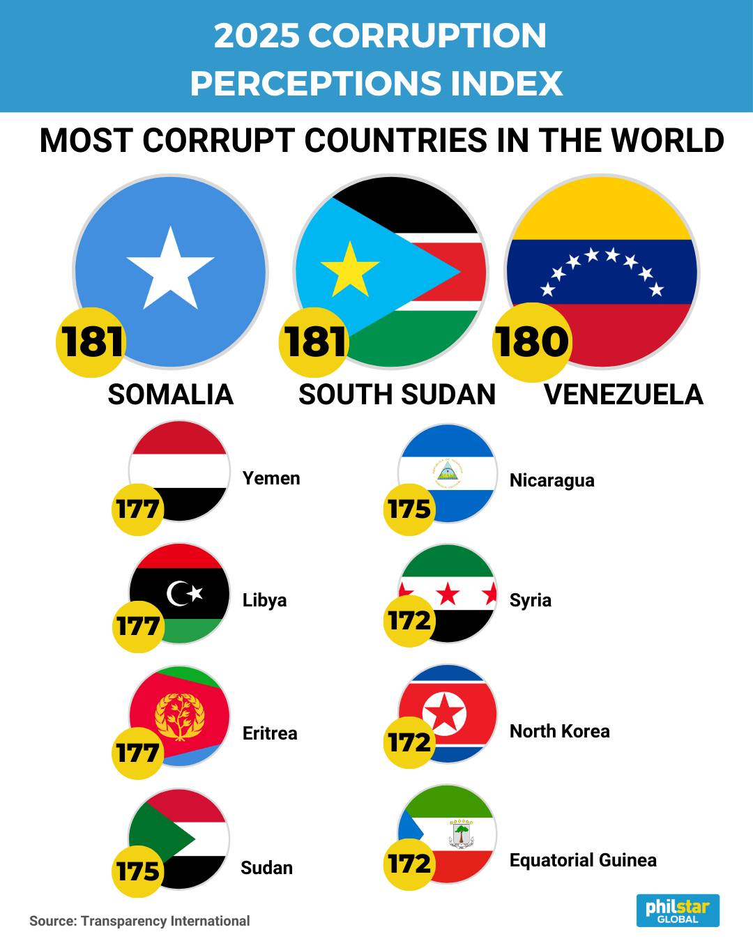 Philstar.com - RANKED 120TH OUT OF 182 IN CORRUPTION... | Facebook