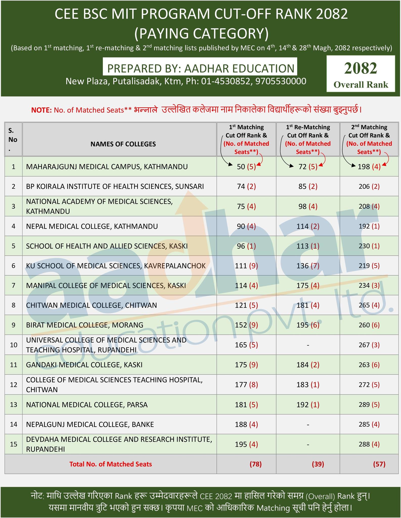 CEE-2082 BSC MIT PROGRAM CUT-OFF... - Aadhar Education, Nepal | Facebook