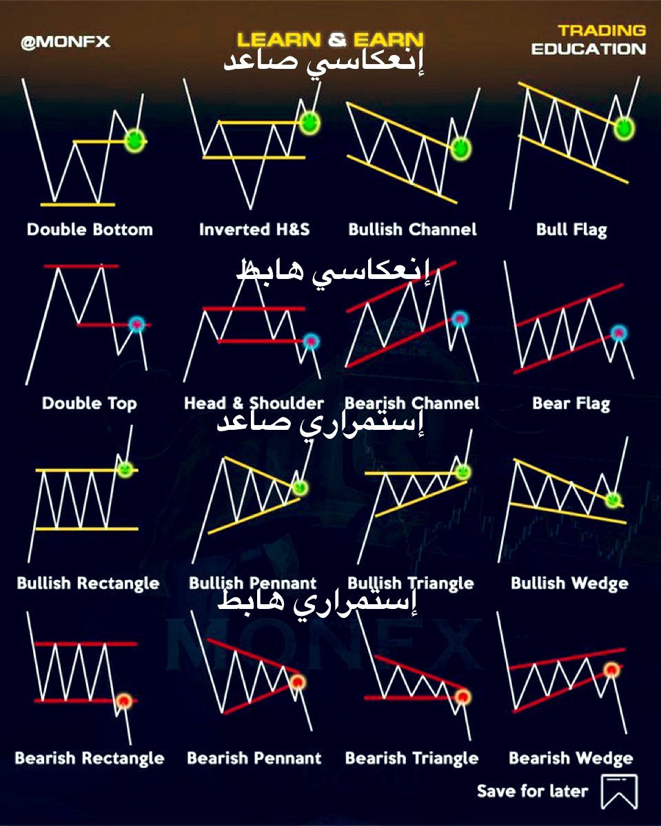 Alpha - ‏النماذج الفنية والسلوك السعري ملخص في صورة 📊 نماذج انعكاسية ...