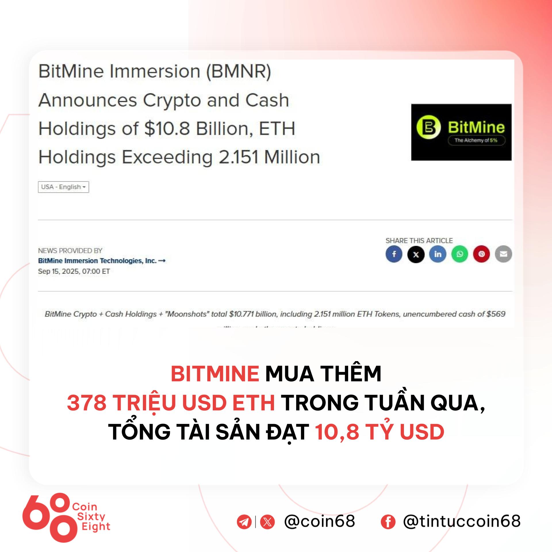 💵 BitMine vượt... - Coin68 - Tin tức tiền điện tử mỗi ngày | Facebook
