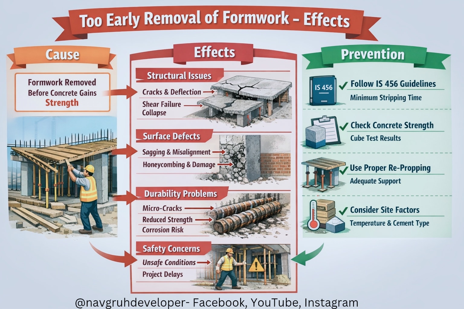 नवगृह डेवलपर - Removing formwork too early can lead to... | Facebook