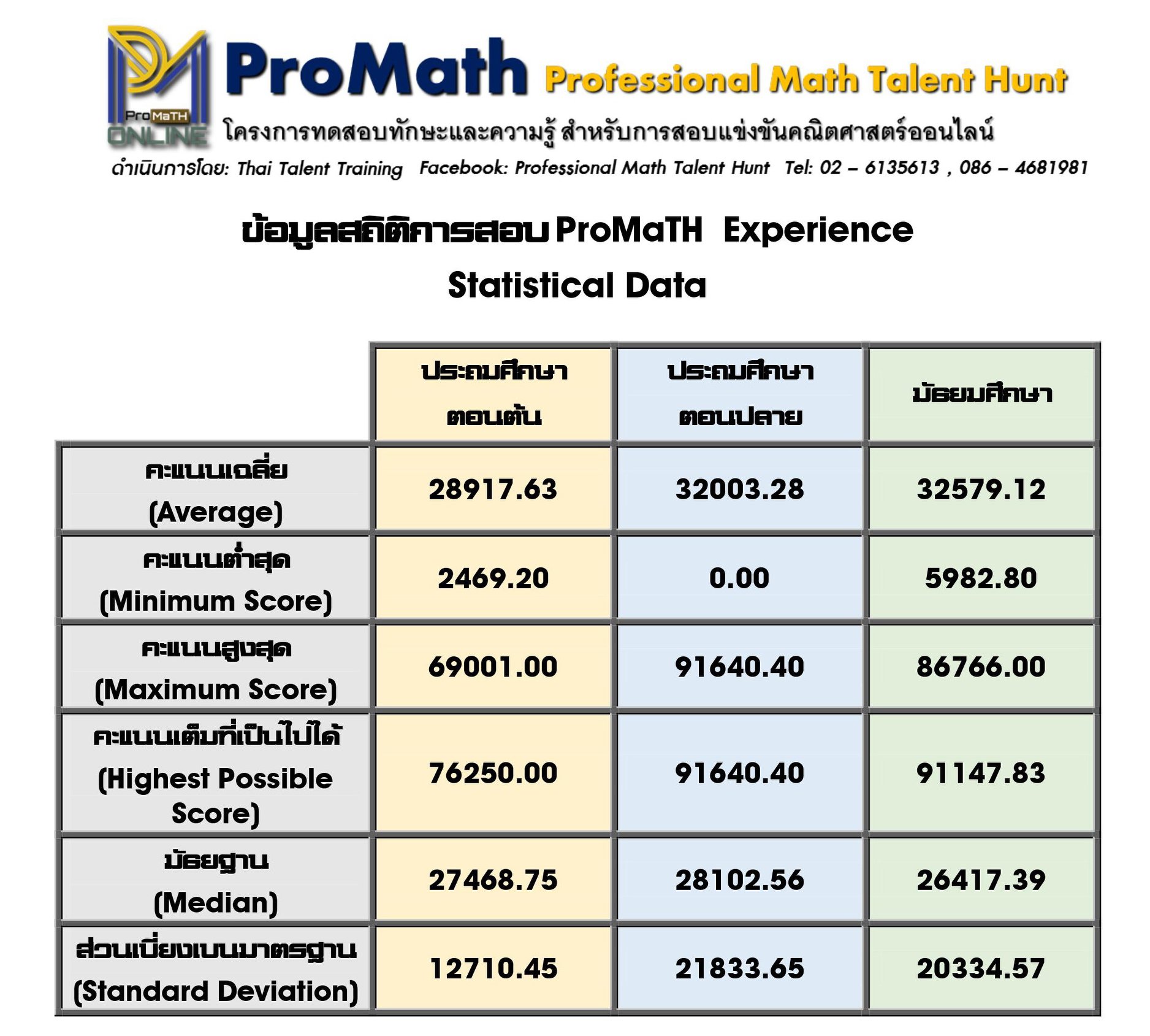 คณิตครูพี่หนึ่ง - ข้อมูลสถิติของการสอบ ProMaTH Experience...