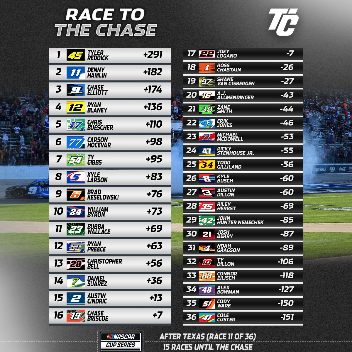 Elliott led five times for a race-high 87 laps and joined five