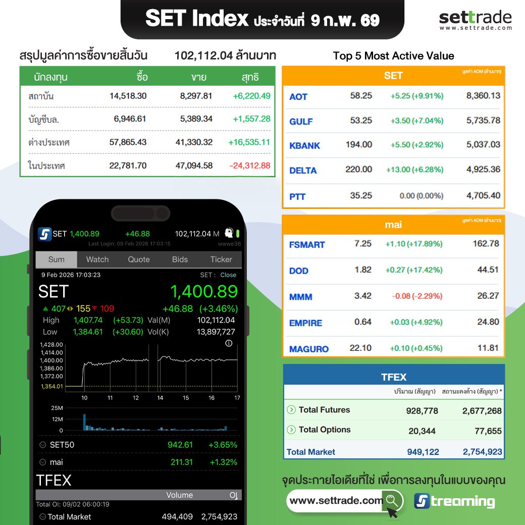 settrade - SET Index ประจำวันที่ 9 ก.พ. 1,400.89 +46.88... | Facebook