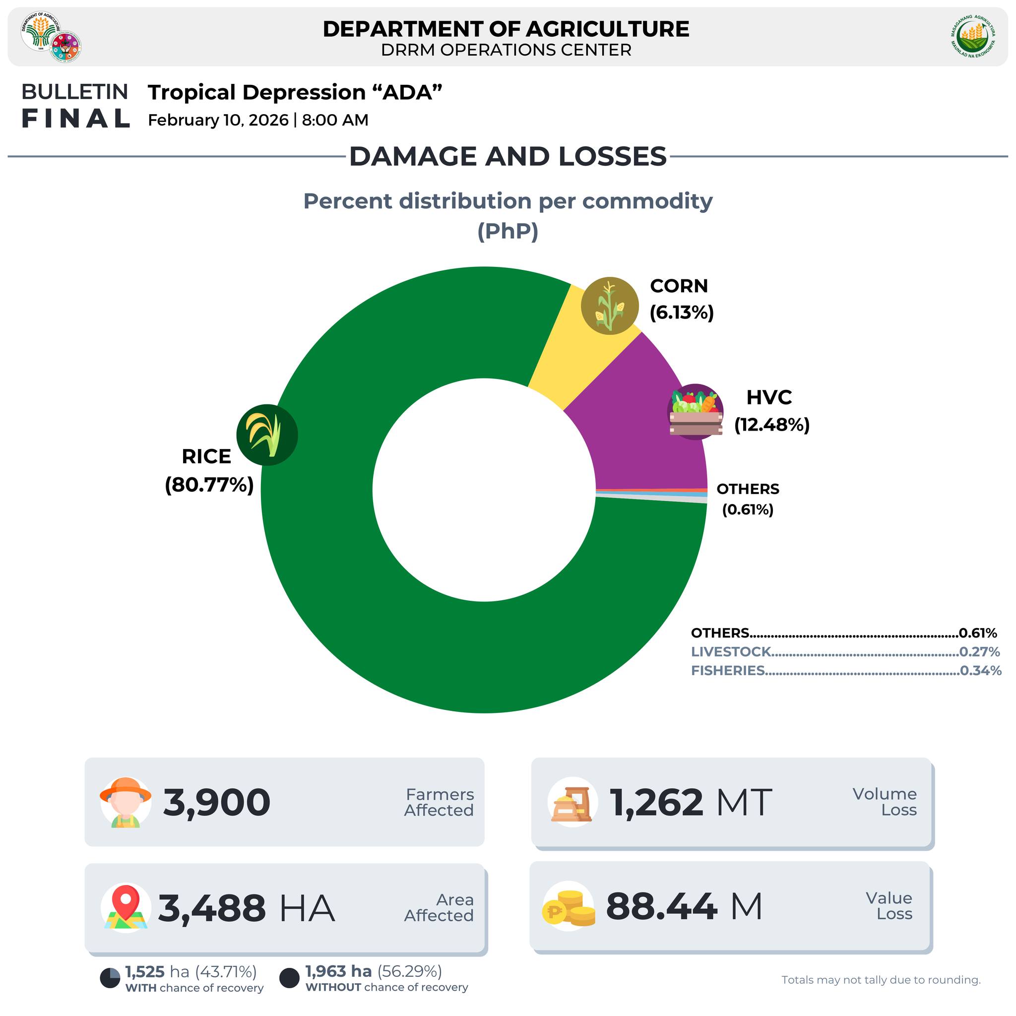 Depart... - Department of Agriculture - DRRM Operations Center