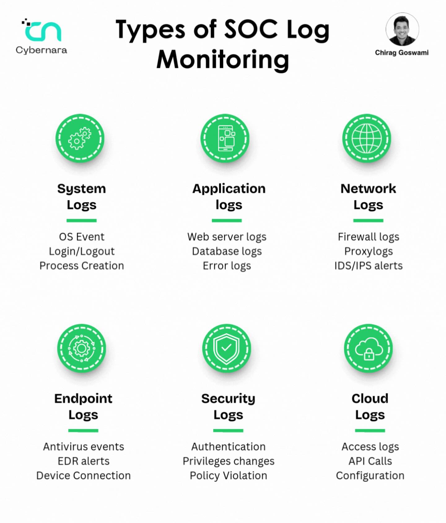 It - Types of SOC Log Monitoring #cybersecurity #networkengineer # ...