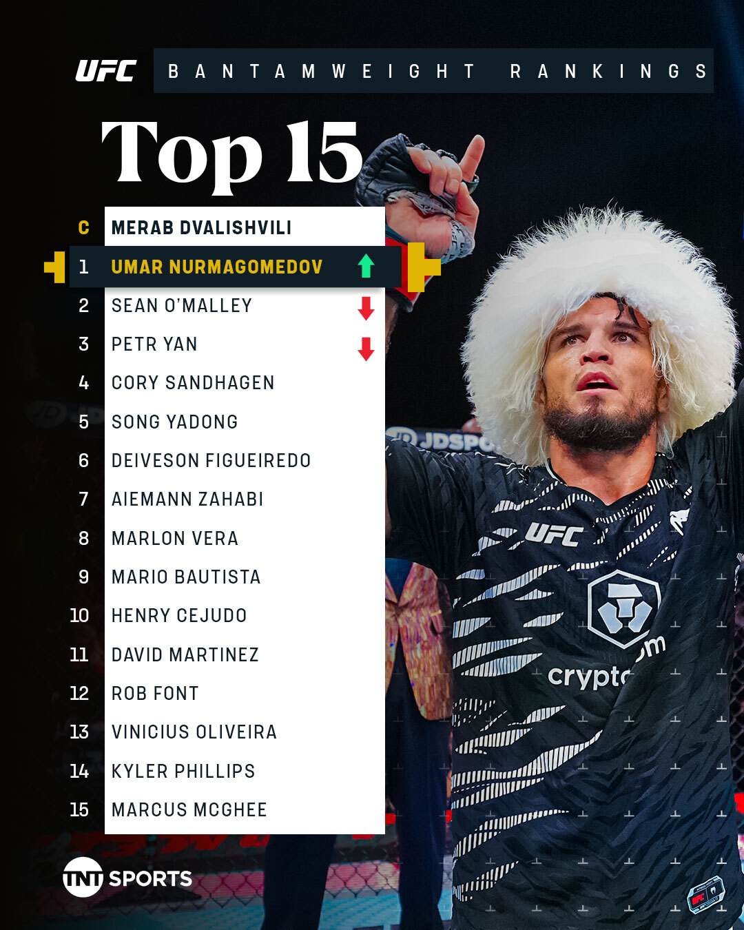 TNT - Umar Nurmagomedov is now officially the No.1 ranked UFC ...