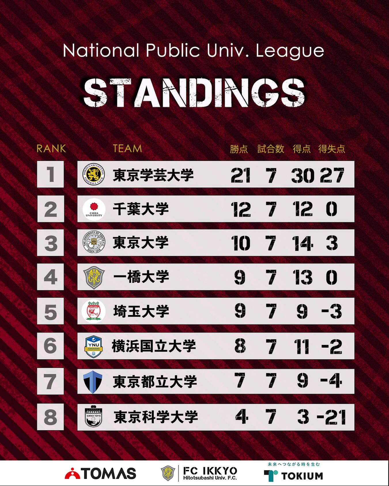 サッカー が 強い 大学