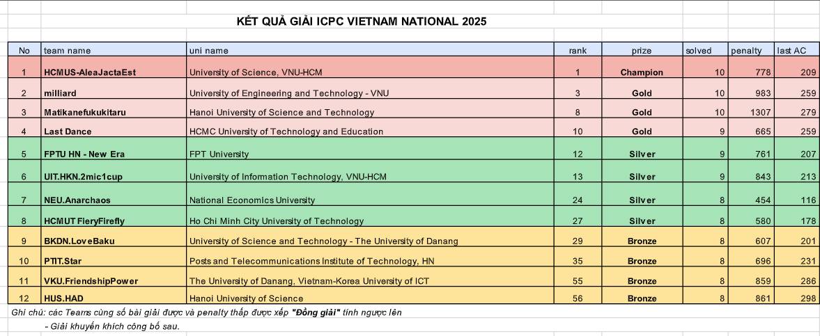 Tạp - Kết quả giải ICPC Quốc gia 2025 khối đại học. | Facebook