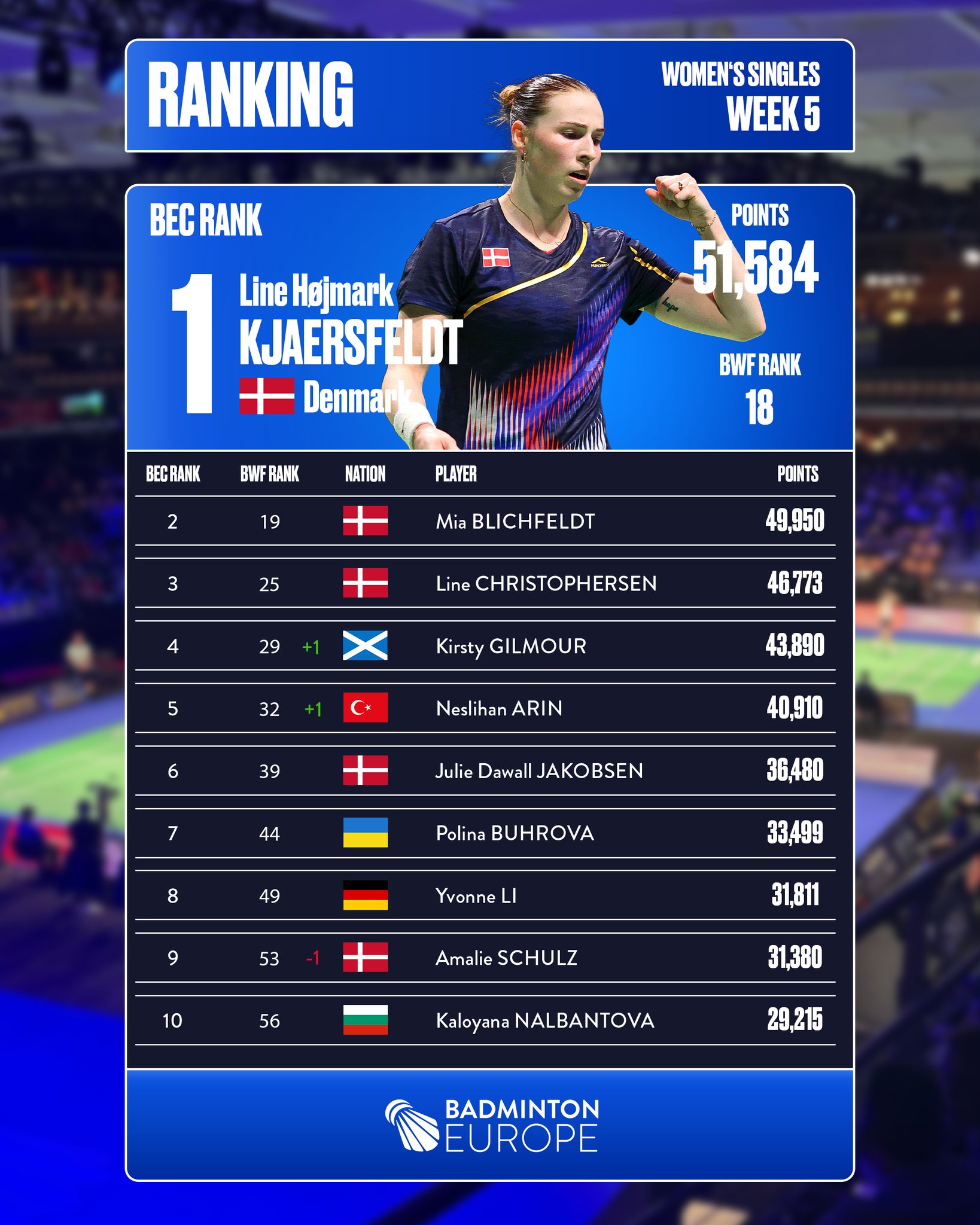 Badminton Europe added a new photo. - Badminton Europe