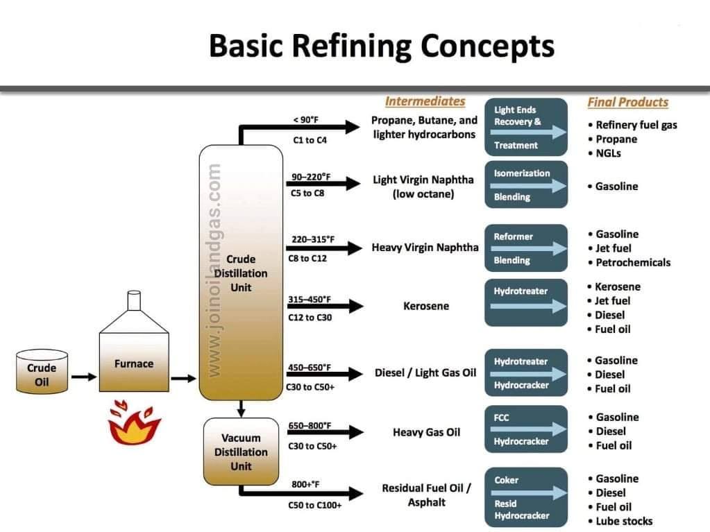 Oil Refinery Process crude oil is... - Petroleum encyclopedia | Facebook