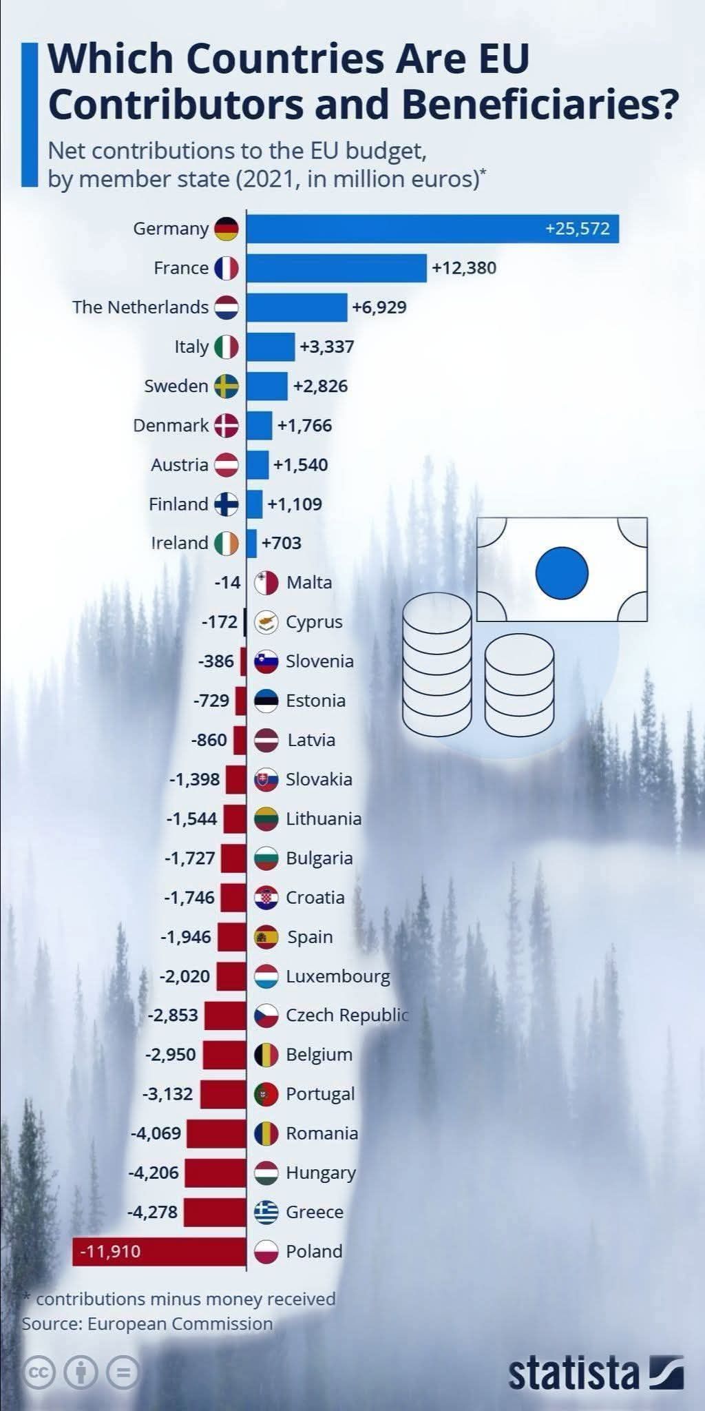 World - 🇪🇺Net contributors and beneficiaries within the EU🇪🇺 | Facebook