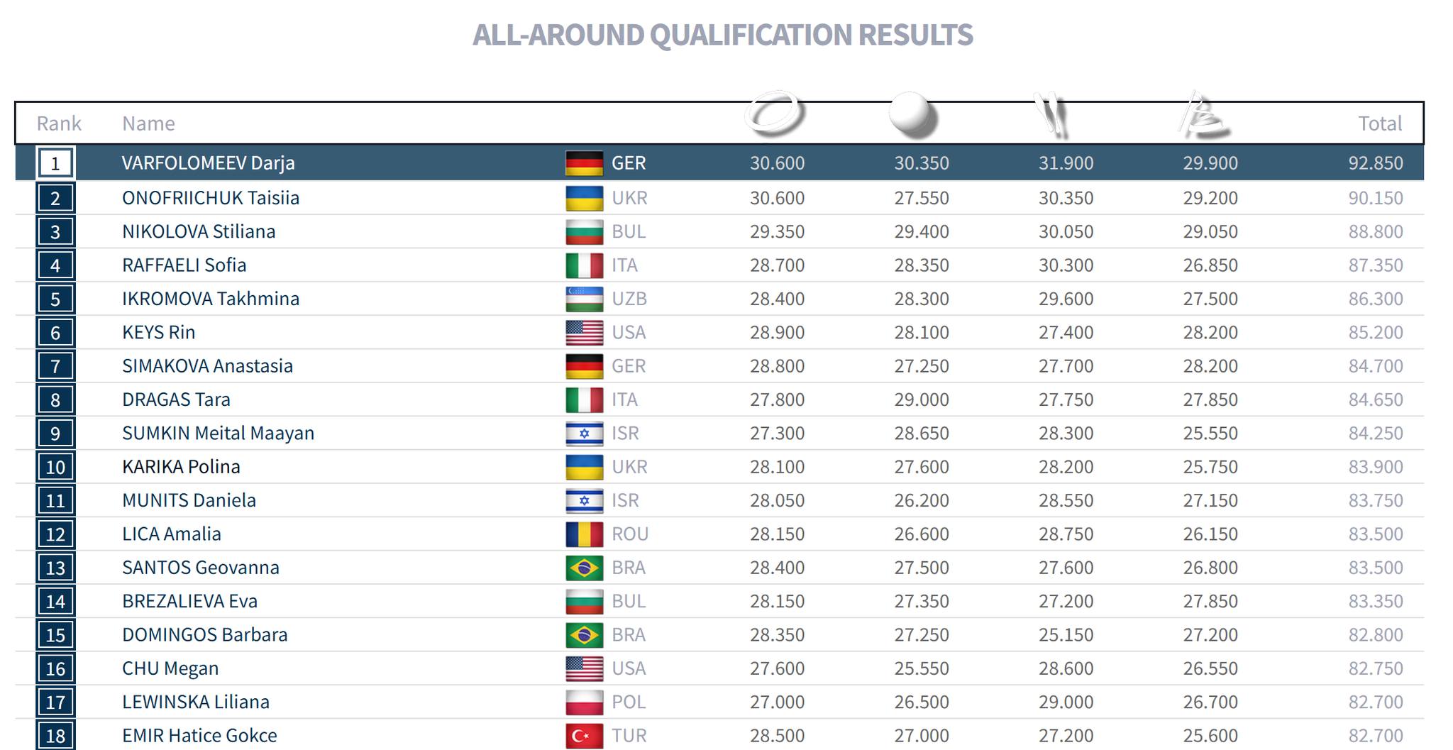 Rhythmic - And this should be the all-around finalists! A three-way-tie ...