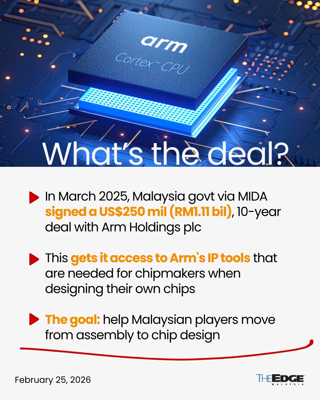 In March last year, Malaysia signed a... - The Edge Malaysia | Facebook