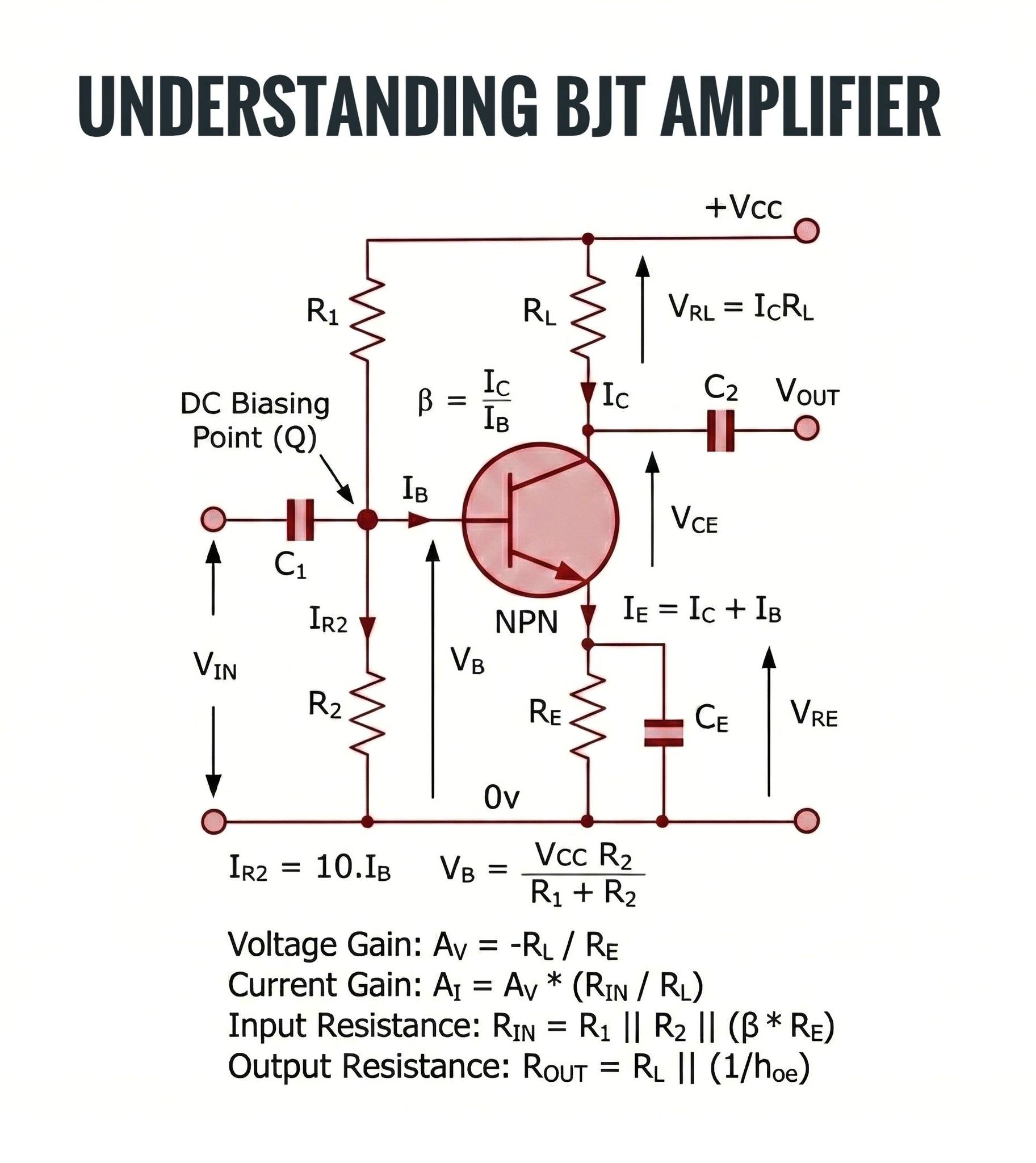 Electronics - A BJT amplifier uses an NPN transistor to increase a ...