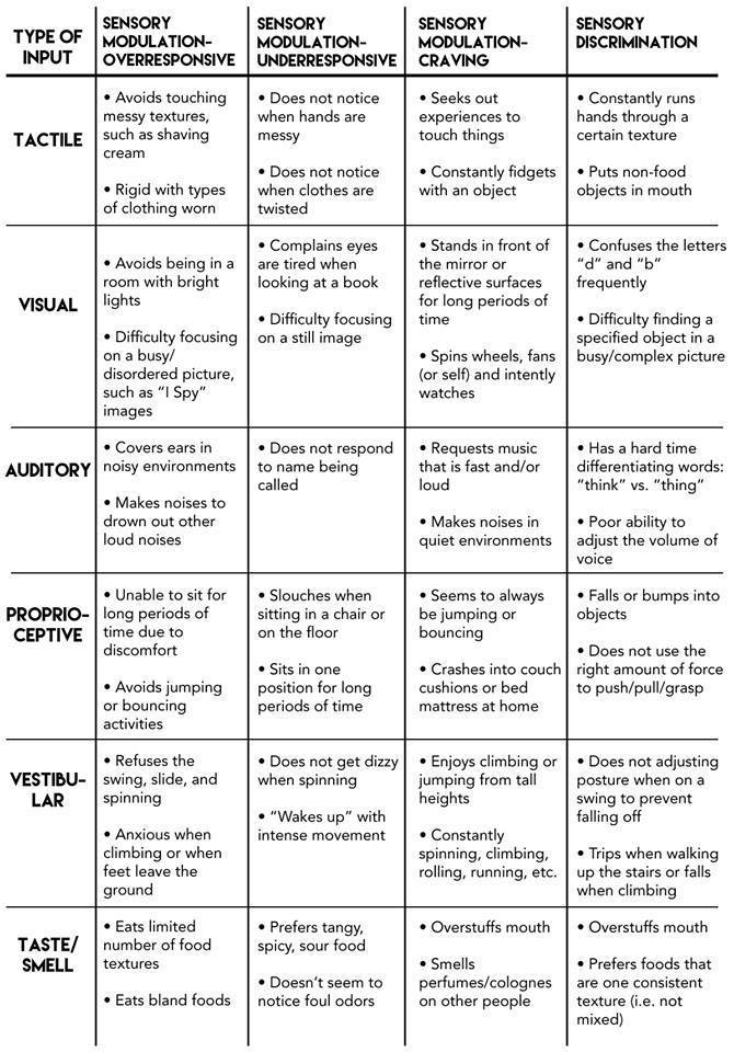 The OT - Sensory Processing Disorder can manifest in different ways ...