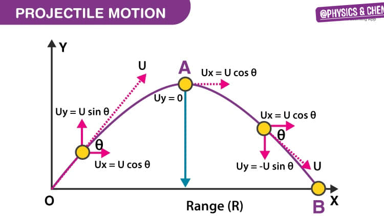 THE PROJECTILE MOTION Projectile... - Physics & Chemistry | Facebook