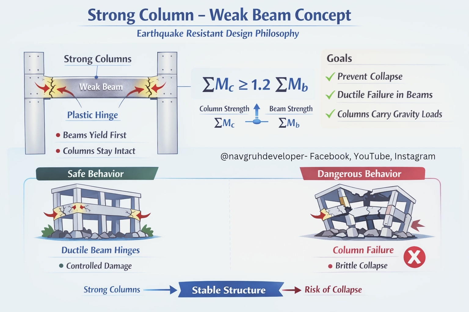 नवगृह - Strong Column , Weak Beam Beams yield first, columns stay ...