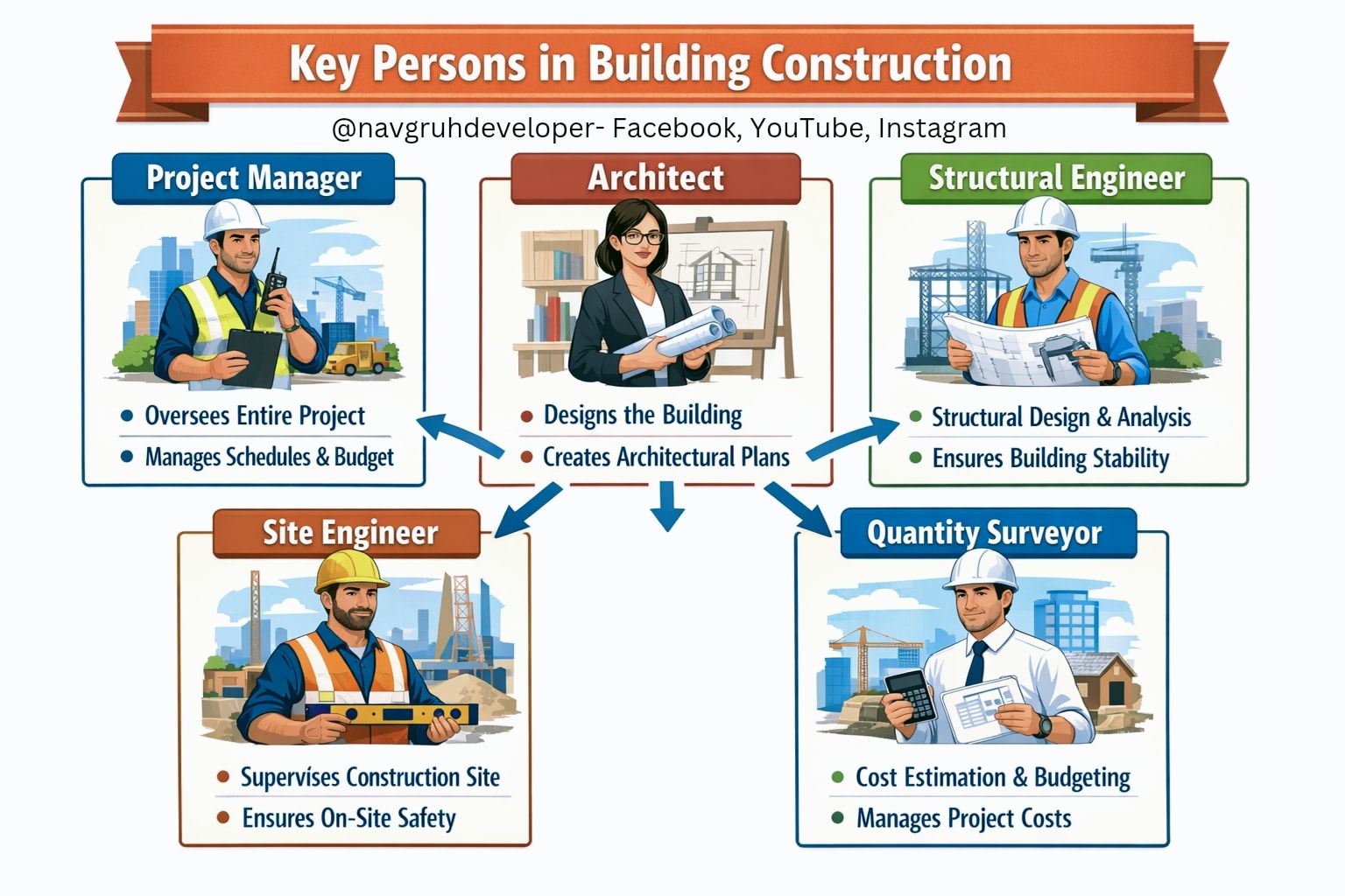 नवगृह - Meet the 5 key persons in building construction who make every ...