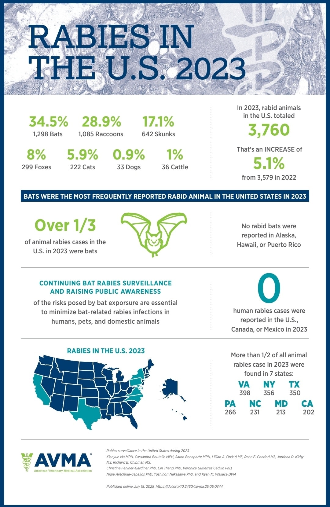 Theravet - 🦠🐾 World Rabies Day – September 28 🐾🦠 Did you... | Facebook