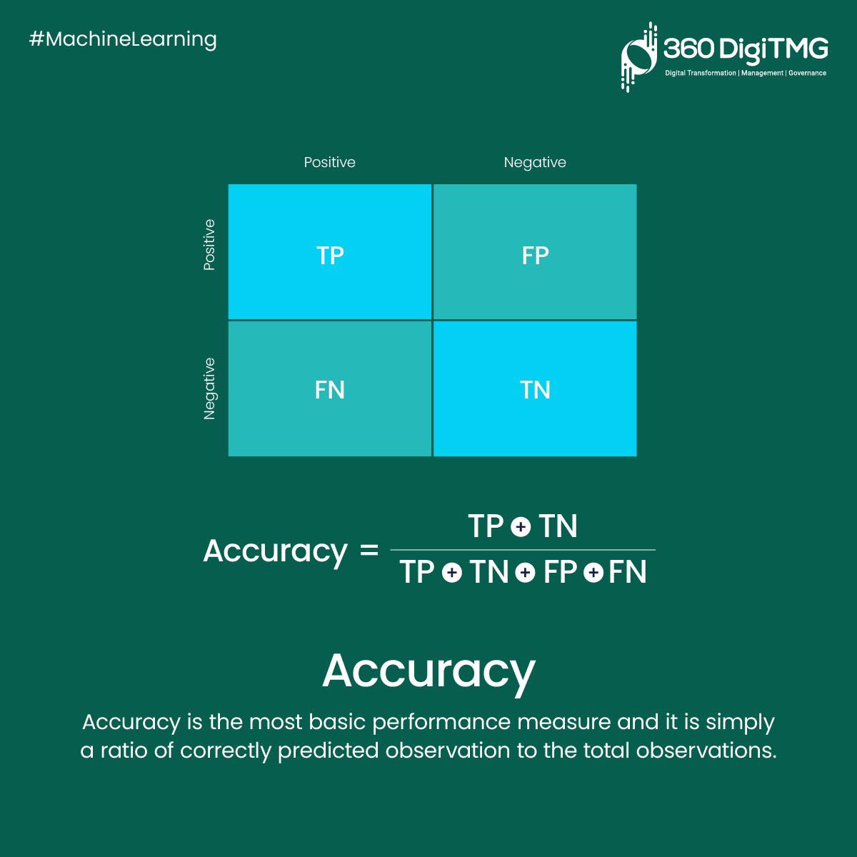 360DigiTMG - Learn Accuracy in Machine Learning with this...