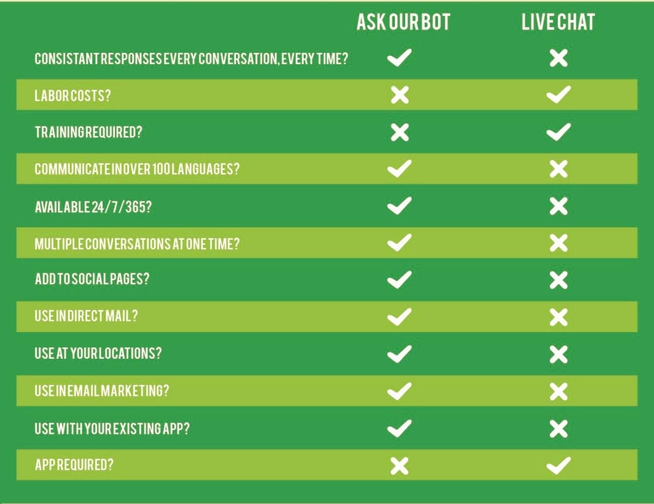 Ask Our Bot - What's the difference between 'live chat'...