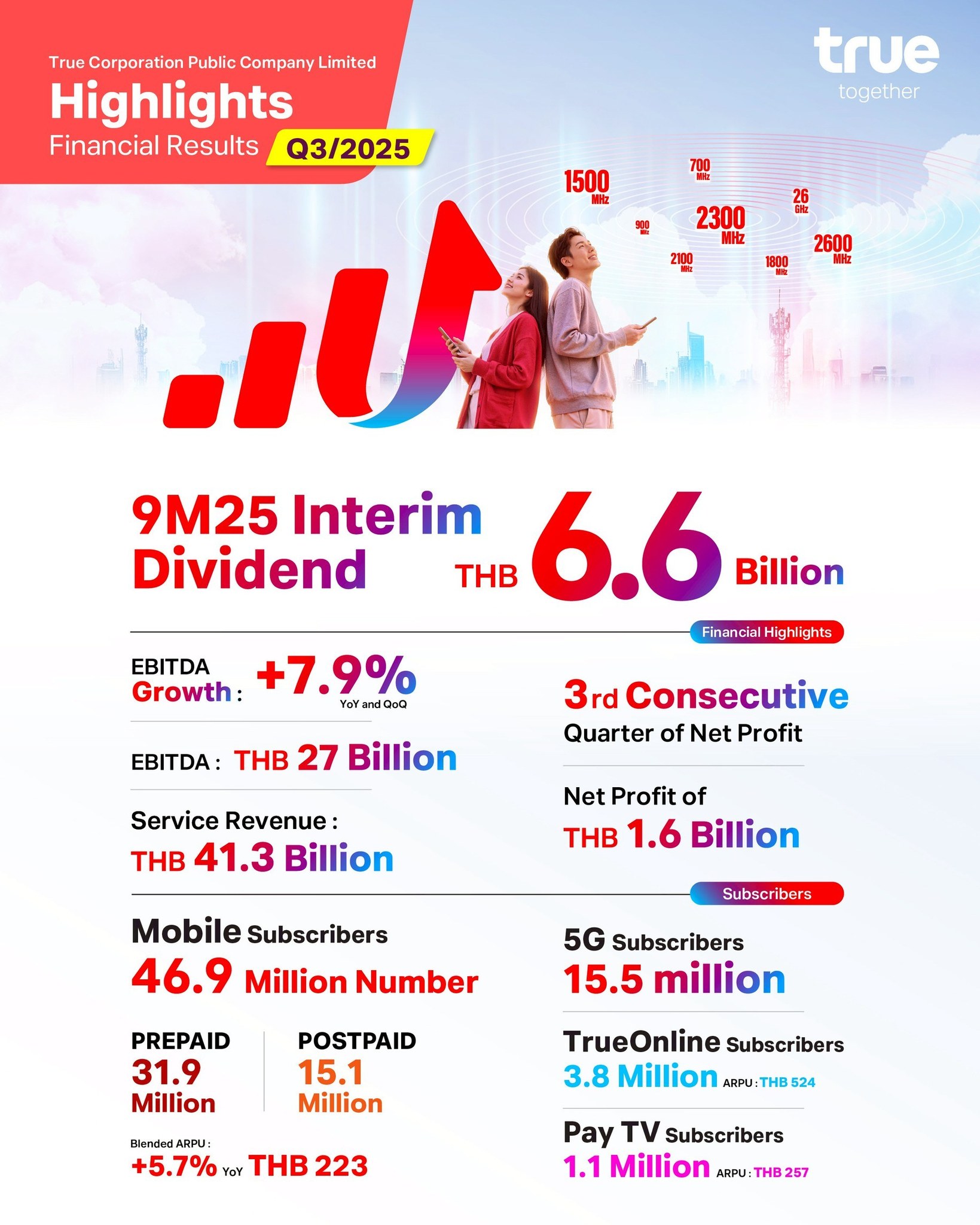 PR True - True Debenture Club ชวนผู้ถือหุ้นกู้ เปิดโลก AI... | Facebook