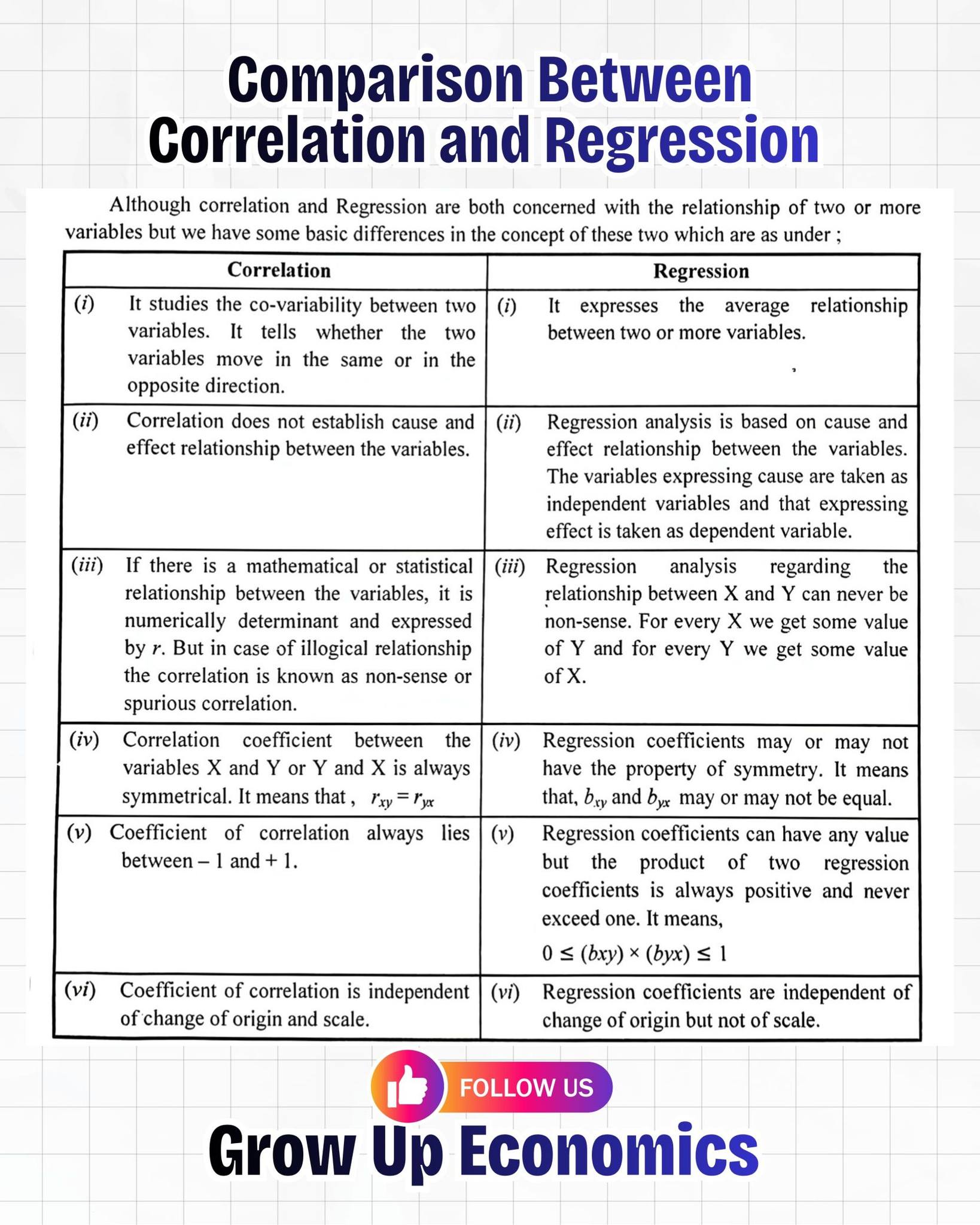 Grow - 📊 Comparison Between Correlation and Regression Both correlation ...