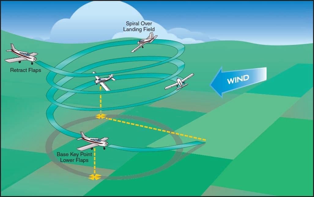 Aero - STEEP SPIRAL🌪️ ️ The steep spiral is a maneuver of precision and ...