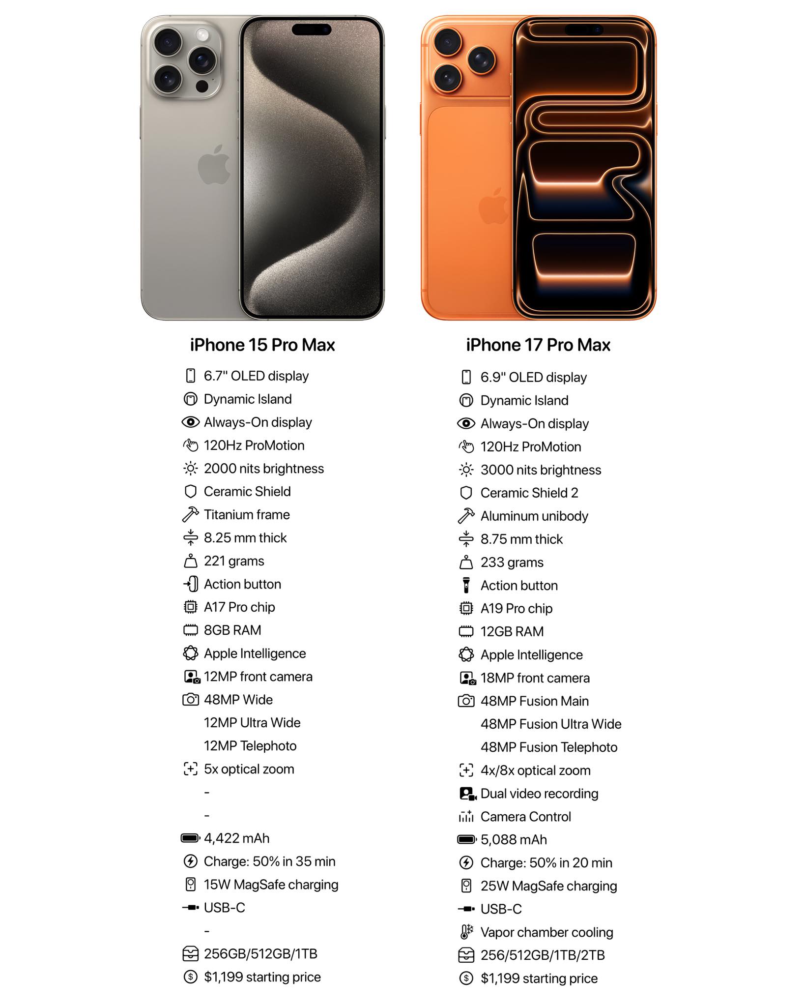 iPhone 15 Pro Max vs iPhone 16 Pro Max