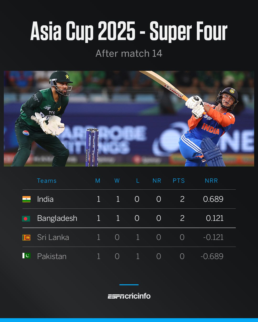 ESPNcricinfo - On rest day at the Asia Cup, here's an early look at how ...